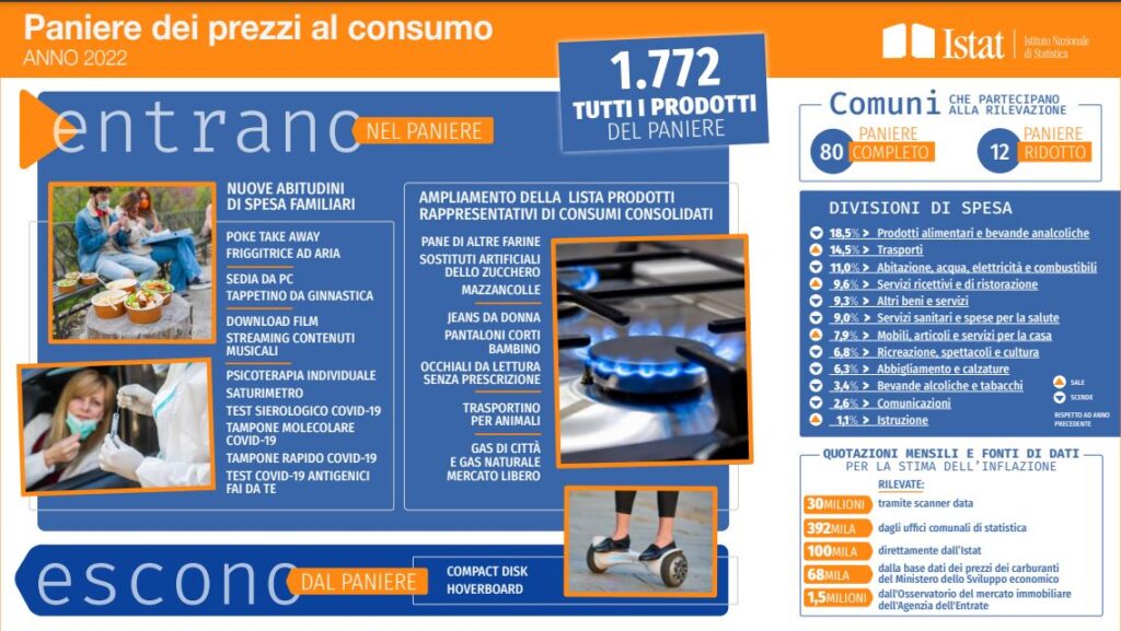 Paniere Istat 2022