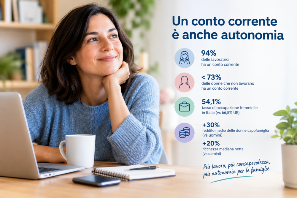 Donna al lavoro davanti al computer con dati sull’autonomia economica femminile: 94% delle lavoratrici con un conto corrente, occupazione femminile al 54,1% e differenze di reddito e ricchezza rispetto agli uomini.